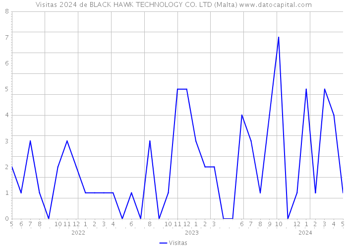 Visitas 2024 de BLACK HAWK TECHNOLOGY CO. LTD (Malta) 