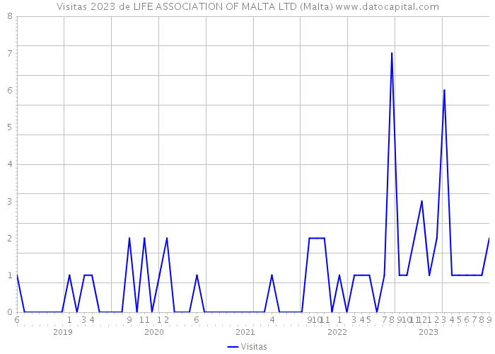 Visitas 2023 de LIFE ASSOCIATION OF MALTA LTD (Malta) 