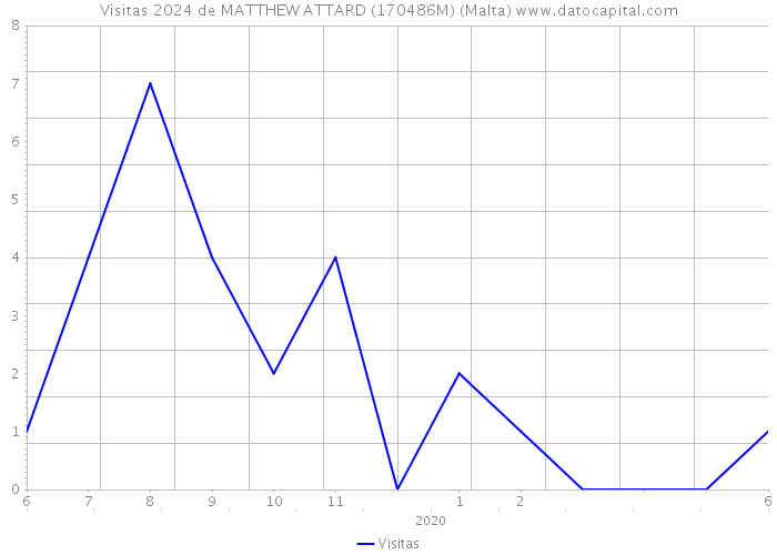 Visitas 2024 de MATTHEW ATTARD (170486M) (Malta) 