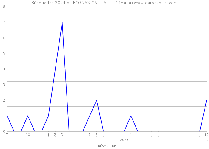 Búsquedas 2024 de FORNAX CAPITAL LTD (Malta) 