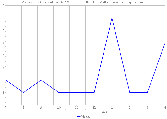 Visitas 2024 de KALKARA PROPERTIES LIMITED (Malta) 