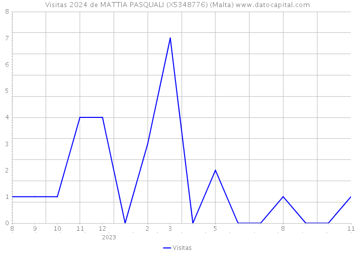 Visitas 2024 de MATTIA PASQUALI (X5348776) (Malta) 