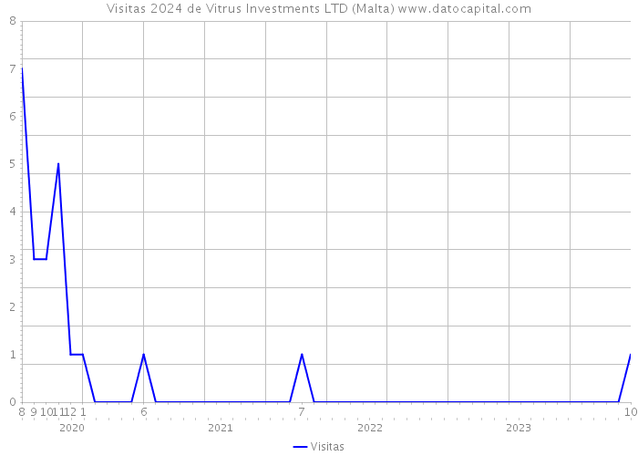 Visitas 2024 de Vitrus Investments LTD (Malta) 