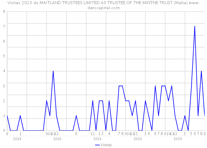 Visitas 2023 de MAITLAND TRUSTEES LIMITED AS TRUSTEE OF THE MINTHE TRUST (Malta) 