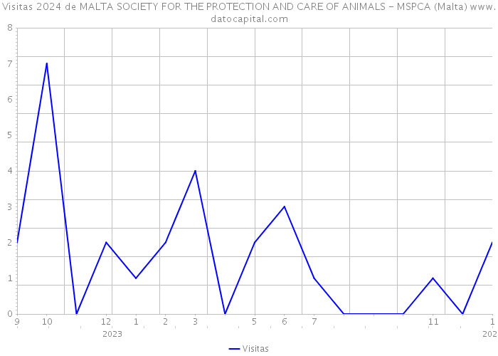 Visitas 2024 de MALTA SOCIETY FOR THE PROTECTION AND CARE OF ANIMALS - MSPCA (Malta) 