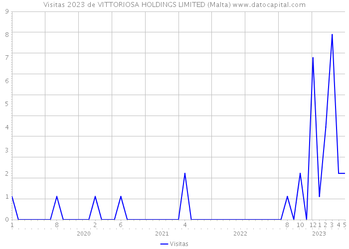 Visitas 2023 de VITTORIOSA HOLDINGS LIMITED (Malta) 