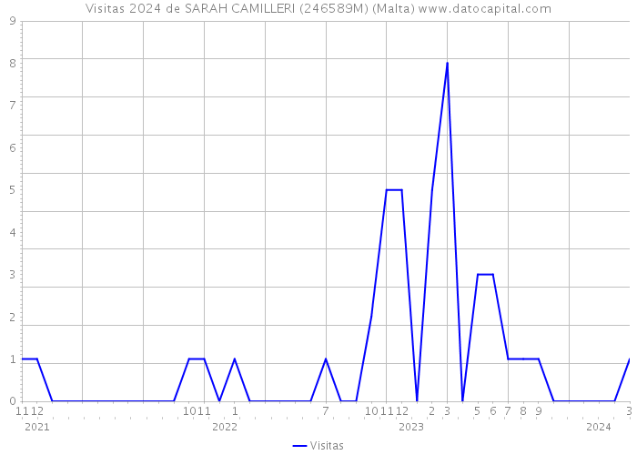 Visitas 2024 de SARAH CAMILLERI (246589M) (Malta) 