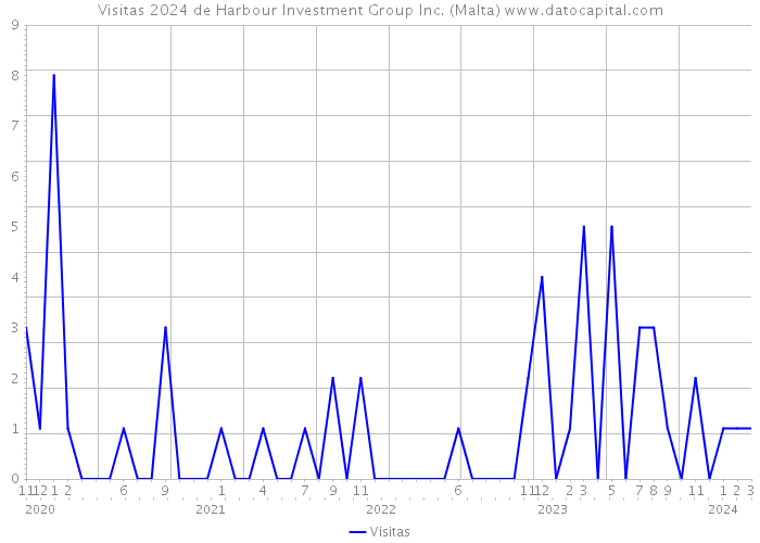 Visitas 2024 de Harbour Investment Group Inc. (Malta) 
