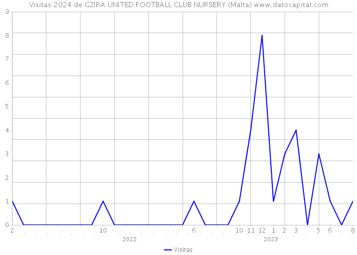 Visitas 2024 de GZIRA UNITED FOOTBALL CLUB NURSERY (Malta) 