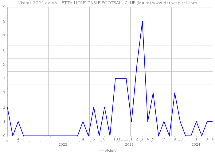 Visitas 2024 de VALLETTA LIONS TABLE FOOTBALL CLUB (Malta) 