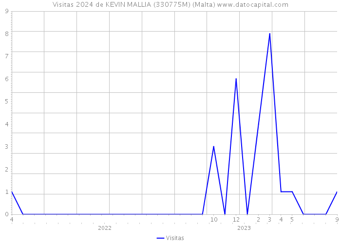 Visitas 2024 de KEVIN MALLIA (330775M) (Malta) 