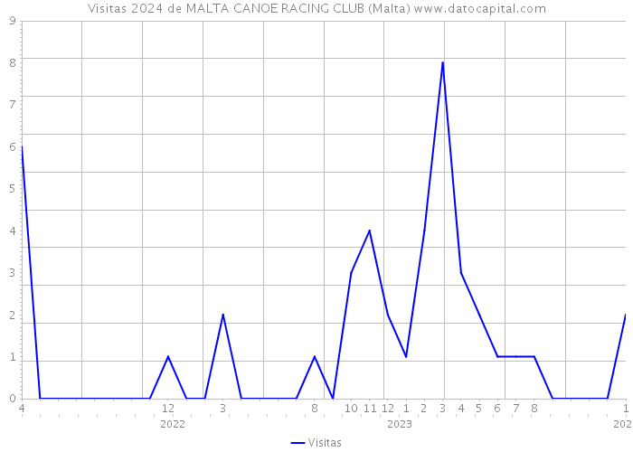 Visitas 2024 de MALTA CANOE RACING CLUB (Malta) 