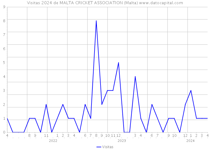 Visitas 2024 de MALTA CRICKET ASSOCIATION (Malta) 