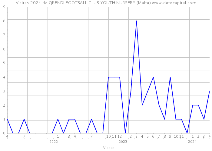 Visitas 2024 de QRENDI FOOTBALL CLUB YOUTH NURSERY (Malta) 