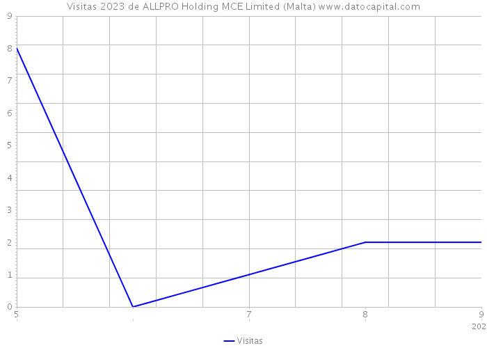 Visitas 2023 de ALLPRO Holding MCE Limited (Malta) 