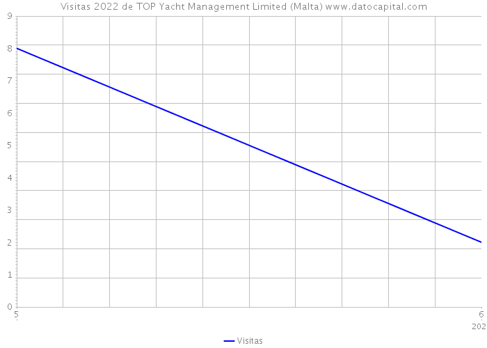 Visitas 2022 de TOP Yacht Management Limited (Malta) 