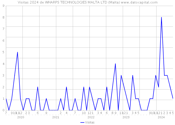 Visitas 2024 de WHARPS TECHNOLOGIES MALTA LTD (Malta) 