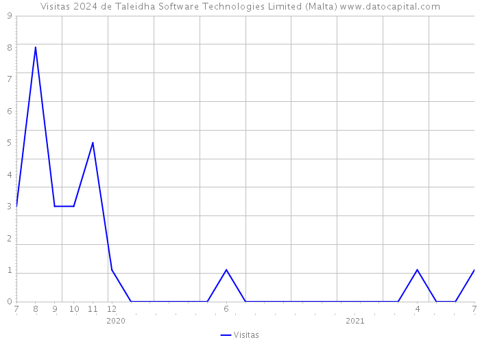 Visitas 2024 de Taleidha Software Technologies Limited (Malta) 