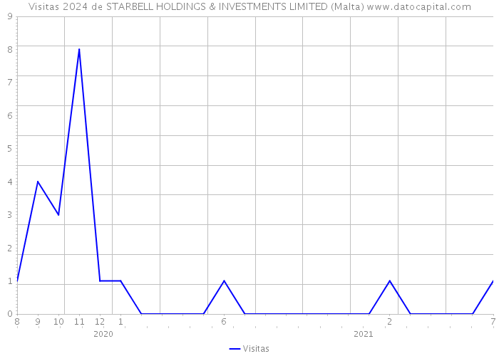 Visitas 2024 de STARBELL HOLDINGS & INVESTMENTS LIMITED (Malta) 