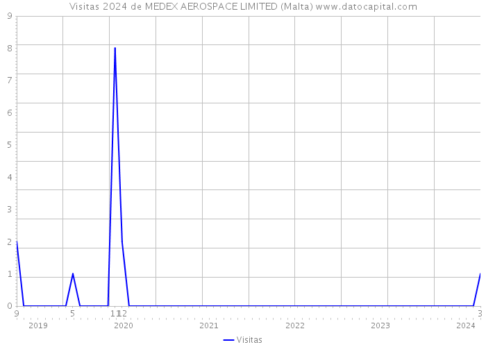 Visitas 2024 de MEDEX AEROSPACE LIMITED (Malta) 