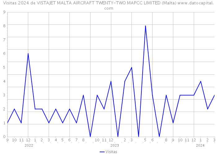 Visitas 2024 de VISTAJET MALTA AIRCRAFT TWENTY-TWO MAPCC LIMITED (Malta) 